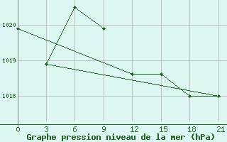 Courbe de la pression atmosphrique pour Milos