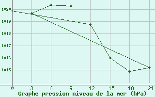 Courbe de la pression atmosphrique pour Touggourt