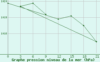 Courbe de la pression atmosphrique pour Ust