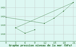 Courbe de la pression atmosphrique pour Pudoz