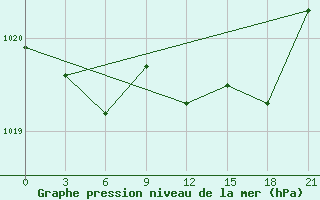 Courbe de la pression atmosphrique pour Kolka