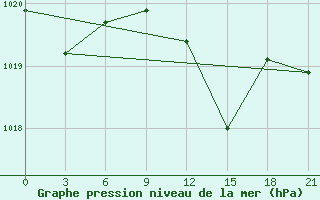 Courbe de la pression atmosphrique pour L