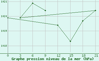 Courbe de la pression atmosphrique pour Chernivtsi