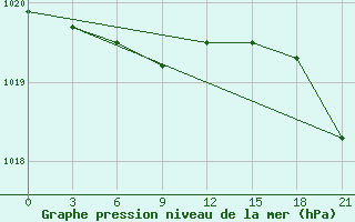 Courbe de la pression atmosphrique pour Kotel