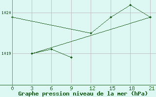 Courbe de la pression atmosphrique pour Pudoz