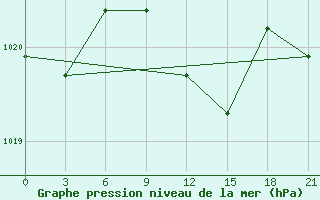 Courbe de la pression atmosphrique pour Ivano-Frankivs