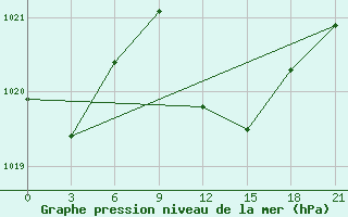 Courbe de la pression atmosphrique pour Benina