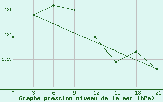 Courbe de la pression atmosphrique pour Kulsary