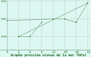 Courbe de la pression atmosphrique pour Monte Real