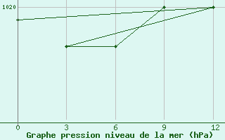 Courbe de la pression atmosphrique pour San Sebastian / Igueldo