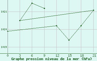 Courbe de la pression atmosphrique pour Sumy