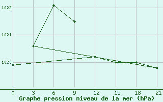 Courbe de la pression atmosphrique pour Dosang