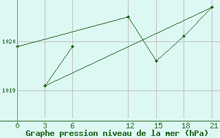 Courbe de la pression atmosphrique pour Sallum Plateau