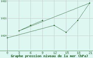 Courbe de la pression atmosphrique pour Panevezys