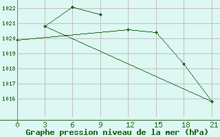 Courbe de la pression atmosphrique pour Kizljar