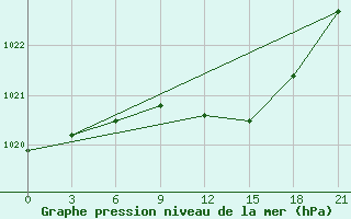 Courbe de la pression atmosphrique pour Myronivka