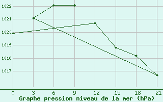 Courbe de la pression atmosphrique pour Novaja Ladoga