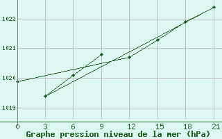 Courbe de la pression atmosphrique pour Pavlovskij Posad