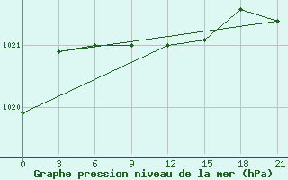 Courbe de la pression atmosphrique pour Ak-Bulak