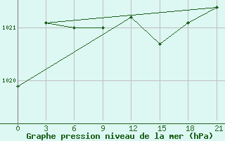 Courbe de la pression atmosphrique pour Zhytomyr