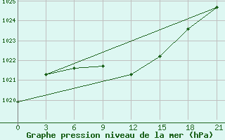 Courbe de la pression atmosphrique pour Dievskaya