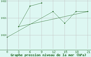 Courbe de la pression atmosphrique pour Taganrog