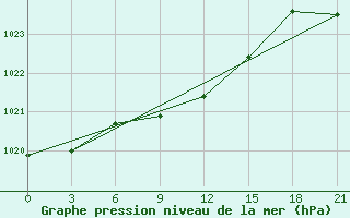 Courbe de la pression atmosphrique pour Kazan