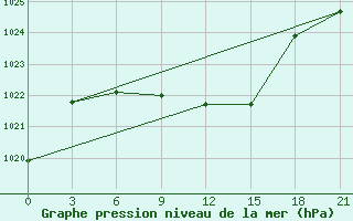 Courbe de la pression atmosphrique pour Kusmurun