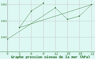 Courbe de la pression atmosphrique pour Nida