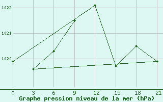 Courbe de la pression atmosphrique pour Sandanski