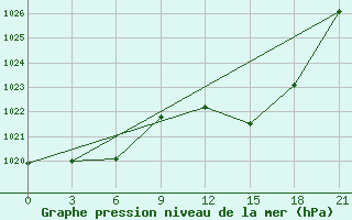 Courbe de la pression atmosphrique pour Oran Tafaraoui