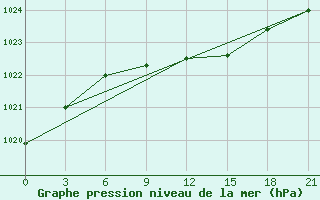 Courbe de la pression atmosphrique pour Bobruysr