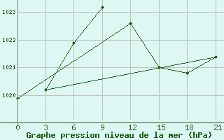 Courbe de la pression atmosphrique pour Touggourt