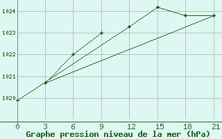 Courbe de la pression atmosphrique pour Kirs