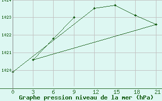 Courbe de la pression atmosphrique pour Riga