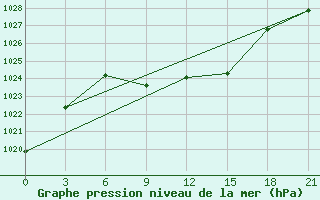 Courbe de la pression atmosphrique pour Tetovo