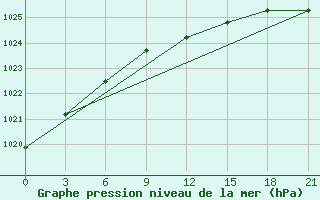 Courbe de la pression atmosphrique pour Abramovskij Majak