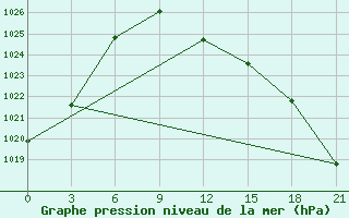 Courbe de la pression atmosphrique pour L