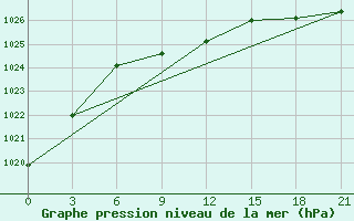 Courbe de la pression atmosphrique pour Konstantinovsk