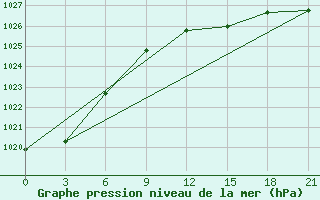 Courbe de la pression atmosphrique pour Lovozero