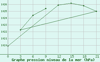 Courbe de la pression atmosphrique pour Krasnoscel