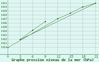 Courbe de la pression atmosphrique pour Vasilevici