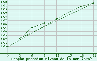 Courbe de la pression atmosphrique pour Pereljub