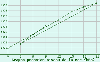 Courbe de la pression atmosphrique pour Askino