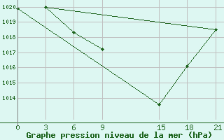 Courbe de la pression atmosphrique pour Florina