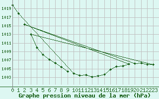 Courbe de la pression atmosphrique pour Trawscoed