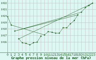 Courbe de la pression atmosphrique pour Holbeach