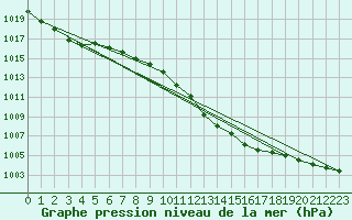 Courbe de la pression atmosphrique pour Pau (64)