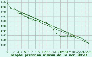 Courbe de la pression atmosphrique pour Bouligny (55)