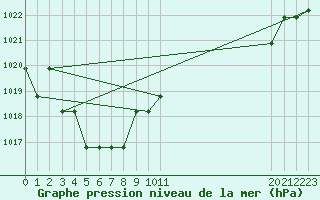 Courbe de la pression atmosphrique pour Saint-Bauzile (07)